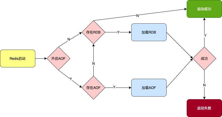 Redis恢复流程图